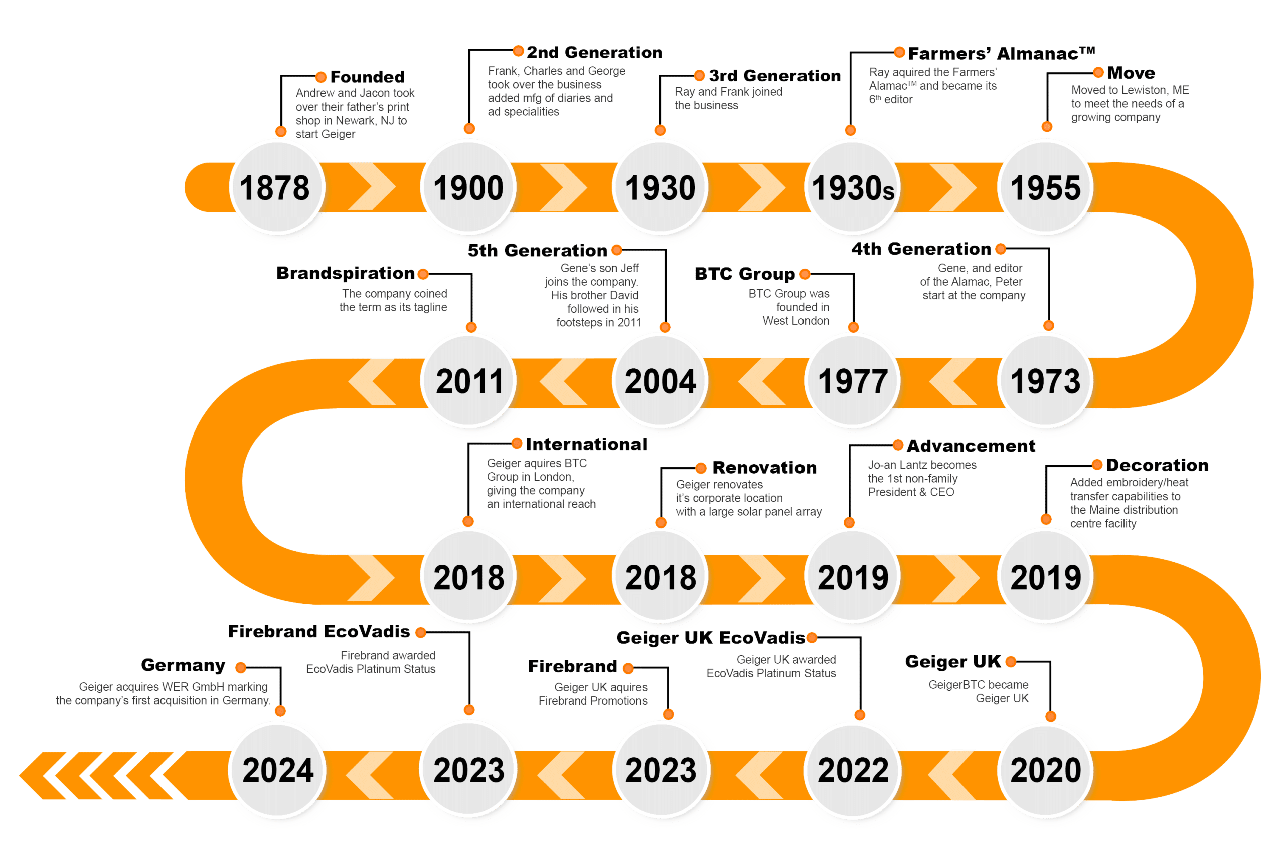 timeline